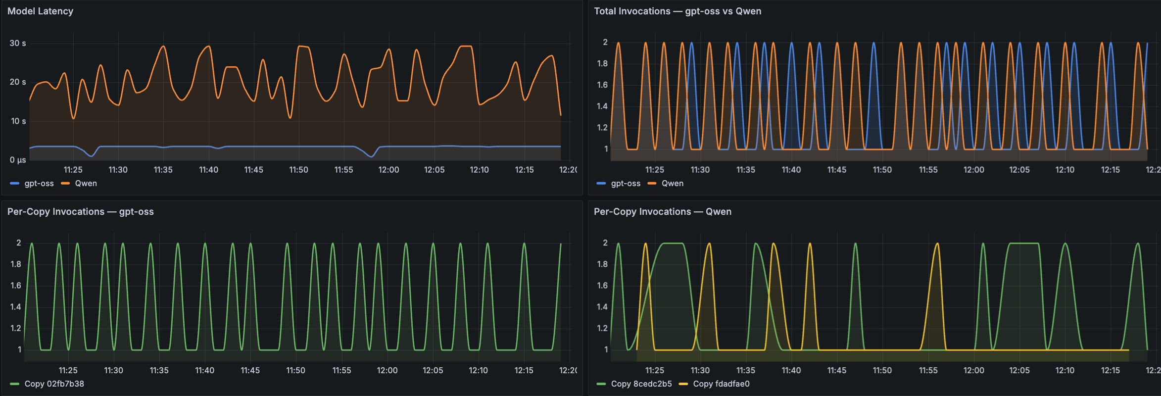 Amazon Managed Grafana panels showing Model Latency, Total invocations per model, and Per-Copy Invocations for each model.