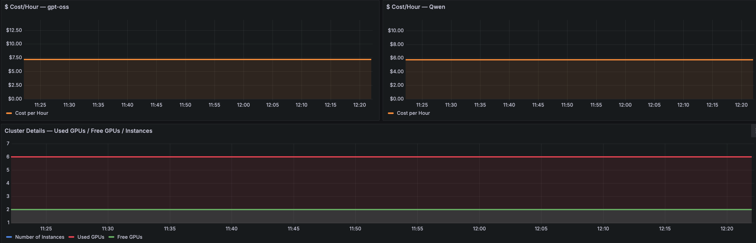 Amazon Managed Grafana panels showing Cost per Hour for each model, and the number of GPUs free and in use per instance.