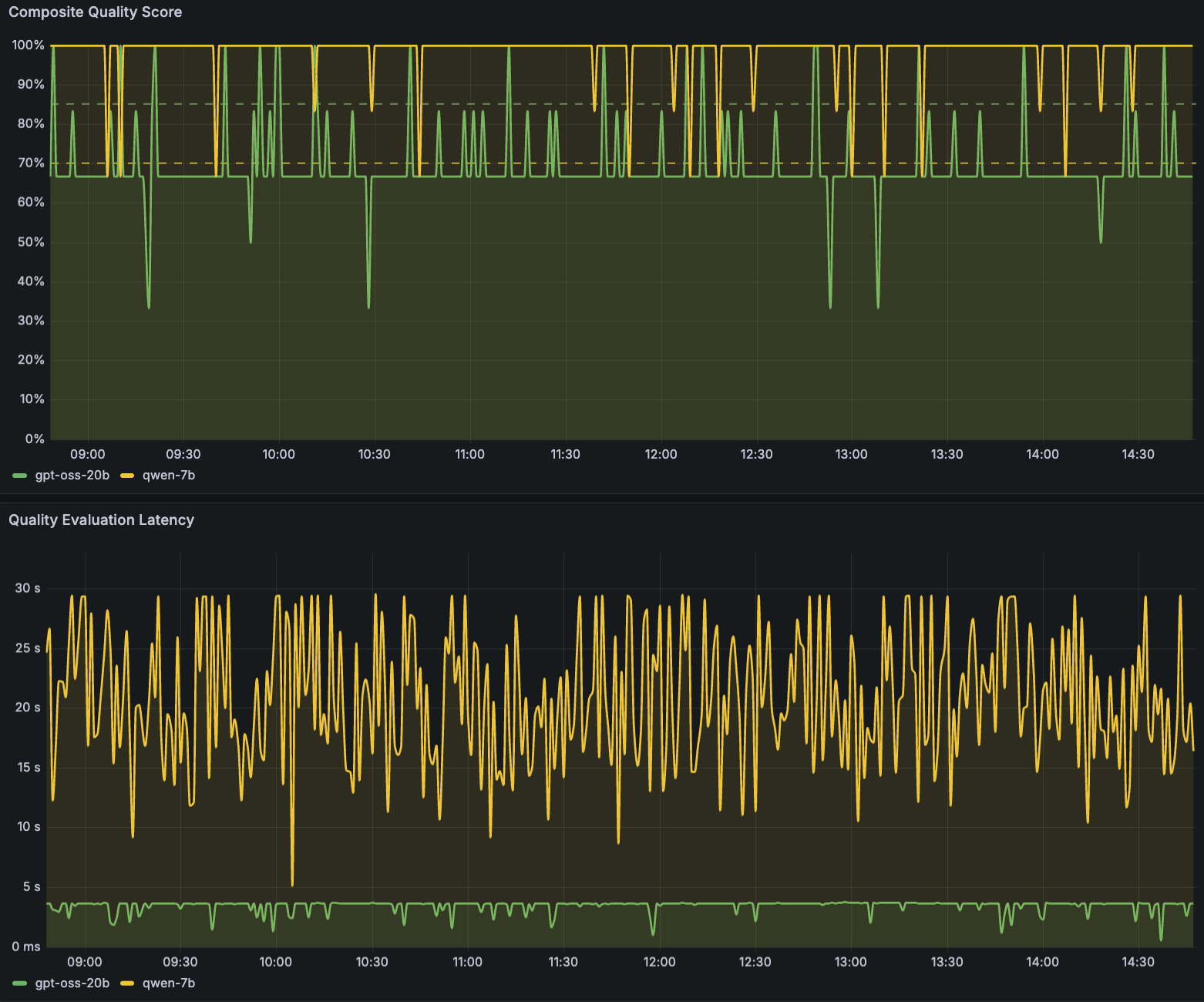 Amazon Managed Grafana panels showing Composite Quality Score per model and Quality Evaluation Latency per model.
