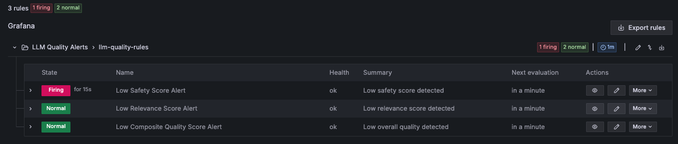 Amazon Managed Grafana alert page snippet showing Low Safety Score Alert Firing, and Low Relevance Score Alert and Low Composite Quality Score Alert as normal.