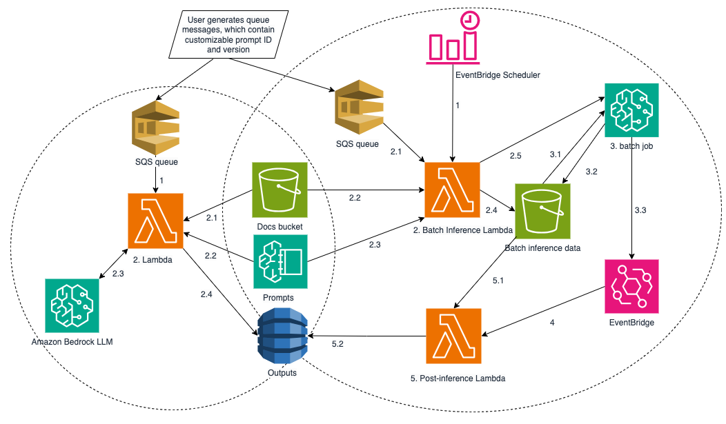 Extract Data with On-demand and Batch Pipelines Dynamically