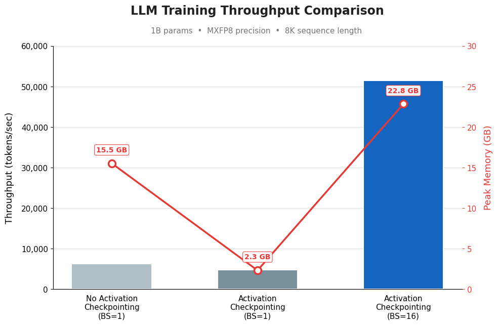 Optimize model training on Amazon SageMaker AI with NVIDIA Blackwell