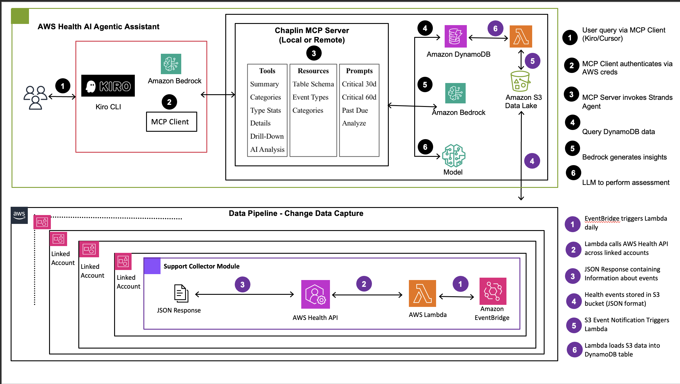 Chaplin architecture showing three-layer system with multi-account data collection, AI-powered MCP server with Amazon Bedrock agents, and MCP client integration