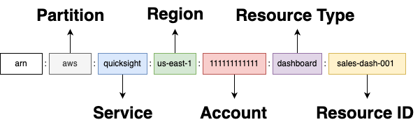 Amazon Quick ARNs: Cross-account migration and namespace permissions