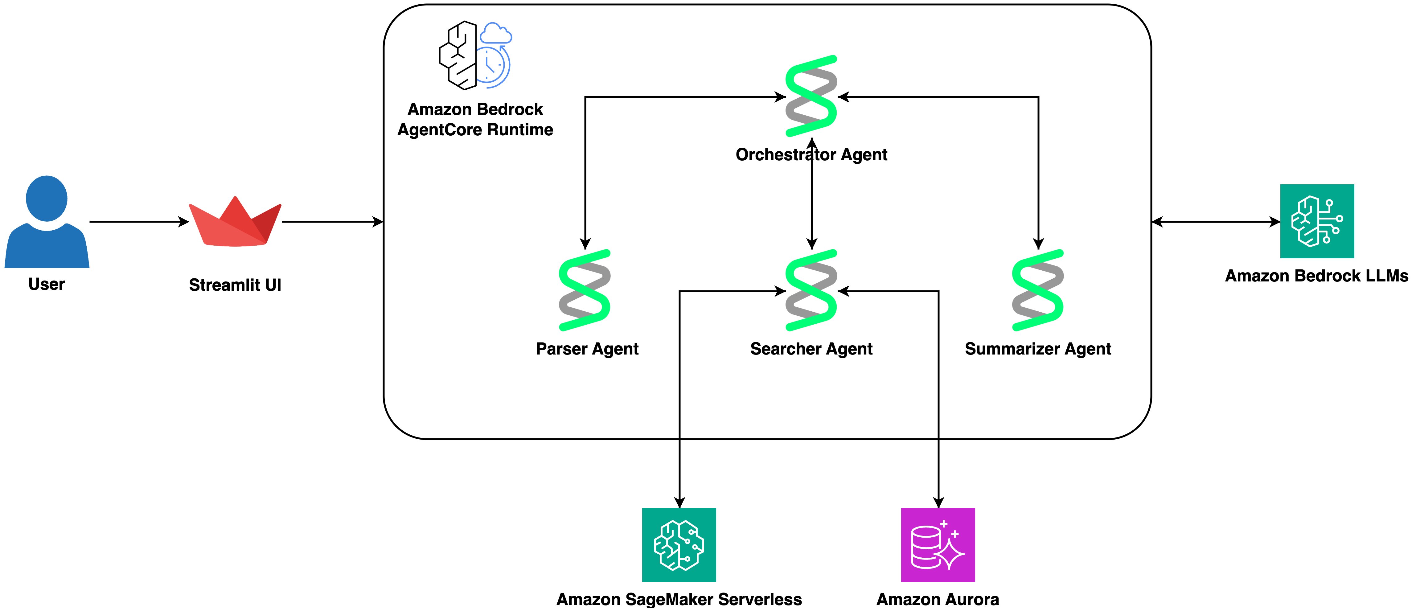 Build a protein research copilot with Amazon Bedrock AgentCore
