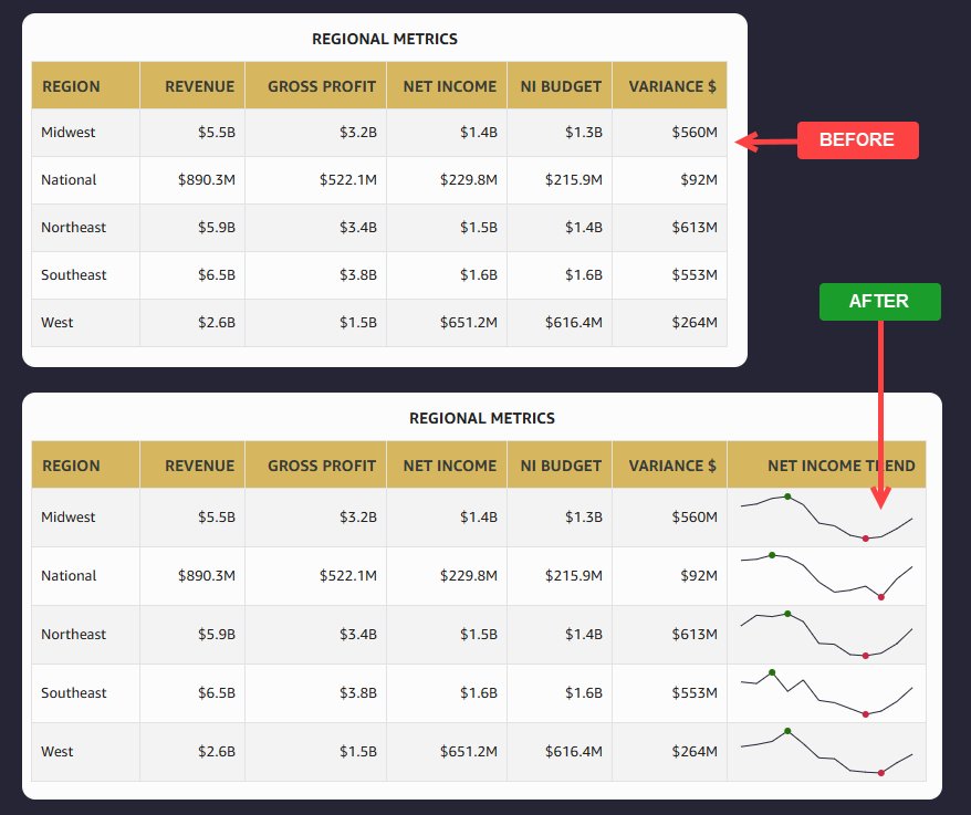 Finance table with sparkline column showing net income trends across regions