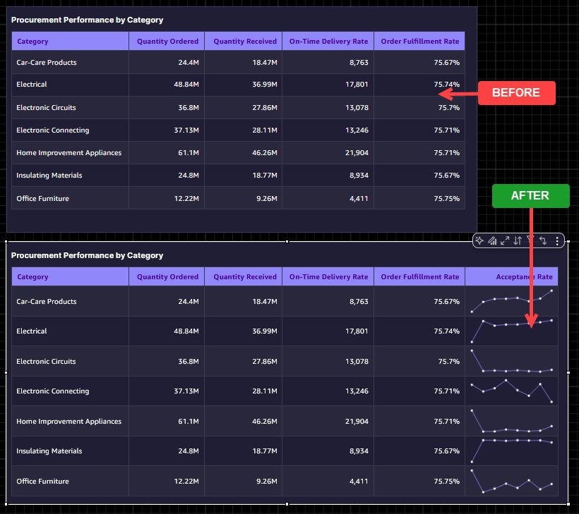 Operations table with weekly acceptance rate sparkline showing trend patterns for each product category