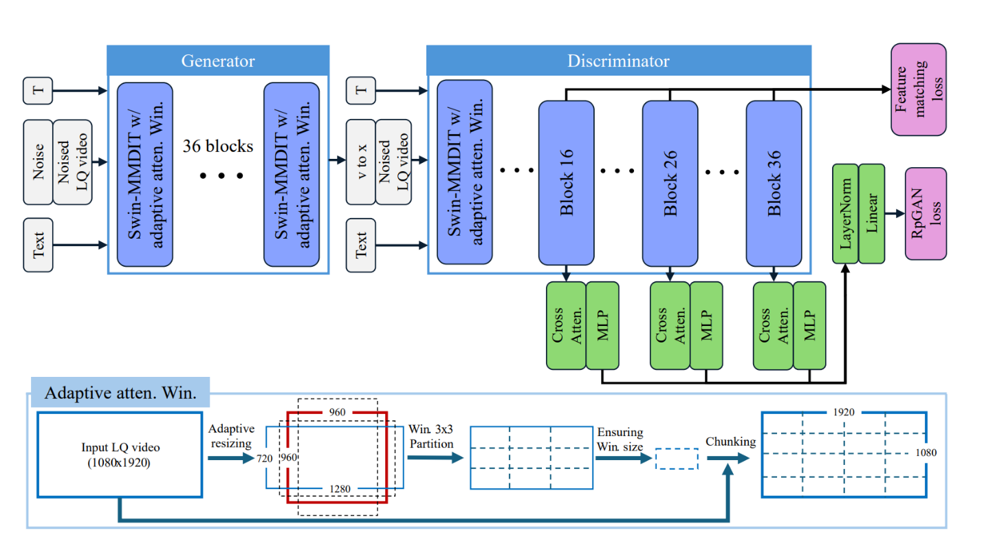 Diagram of the SeedVR2 two-stage diffusion adversarial post-training architecture combining diffusion models and a GAN