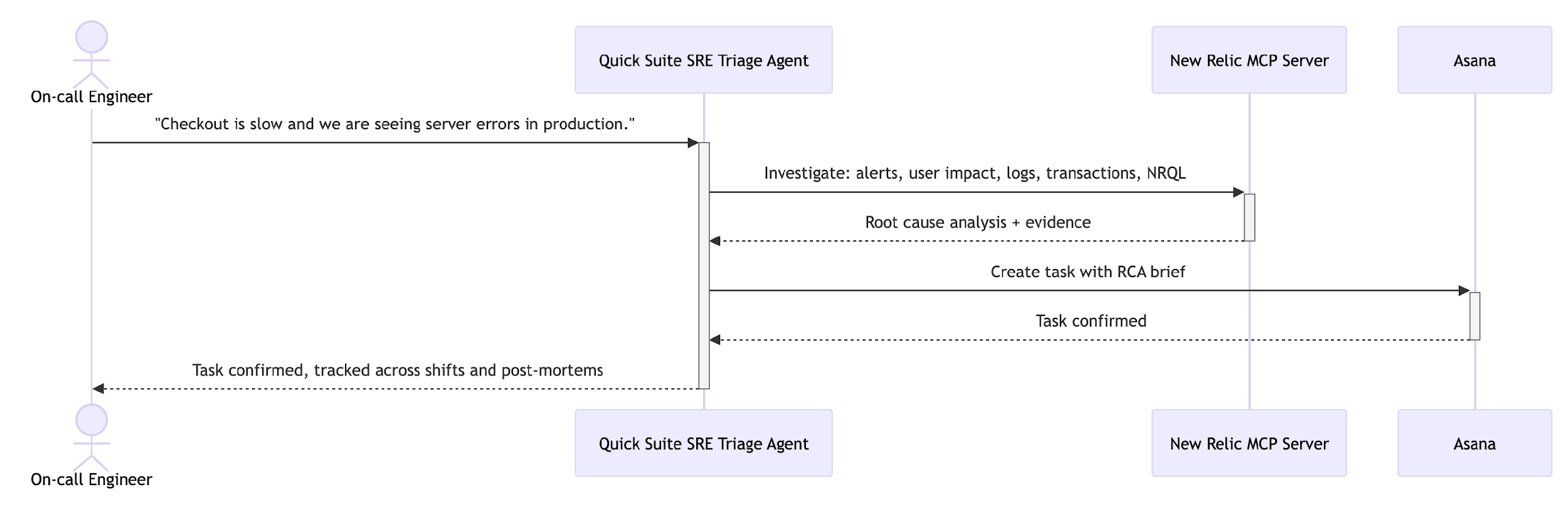 End-to-end incident triage workflow diagram showing Amazon Quick orchestrating New Relic reasoning tools and creating an Asana task