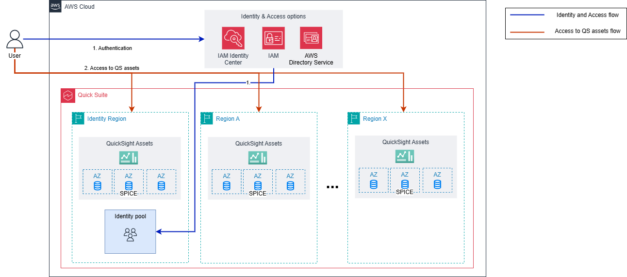 Implement a backup strategy for Amazon Quick Sight BI assets