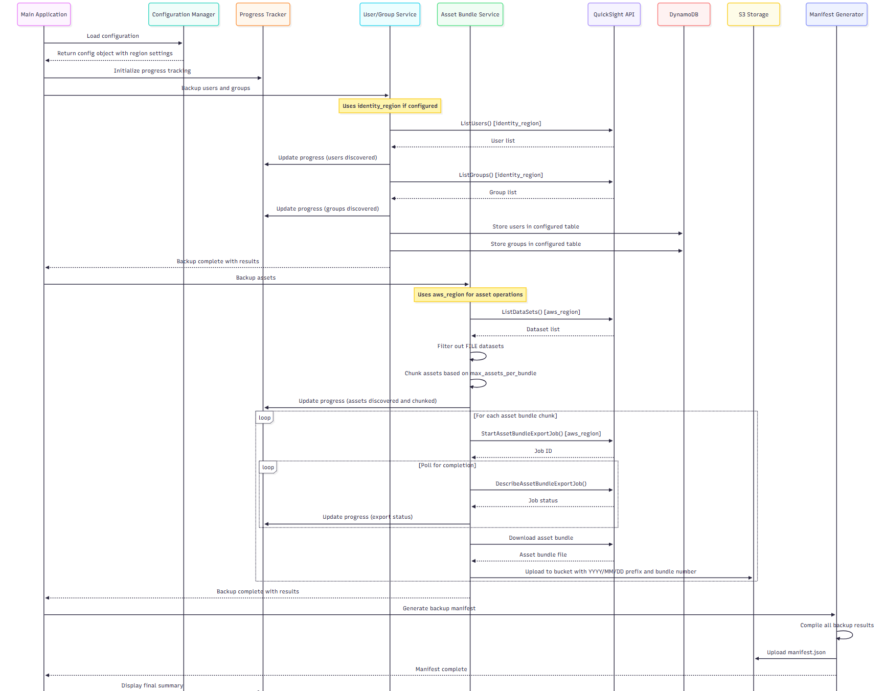 Flow diagram of the backup automation tool showing the three operation modes (user backup only, assets backup only, and both) with their orchestration steps