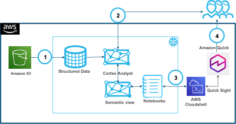 AI-powered BI with Snowflake and Amazon Quick