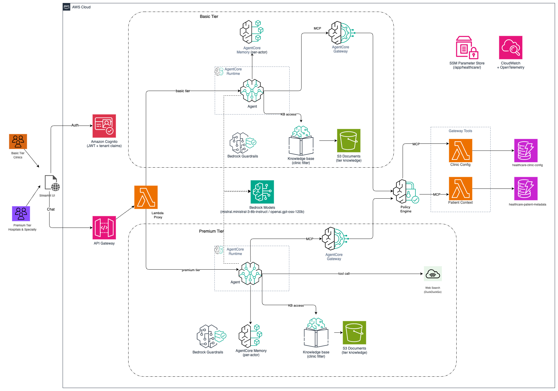 Shared infrastructure, isolated tenants: Pool model multi-tenancy with Amazon Bedrock AgentCore