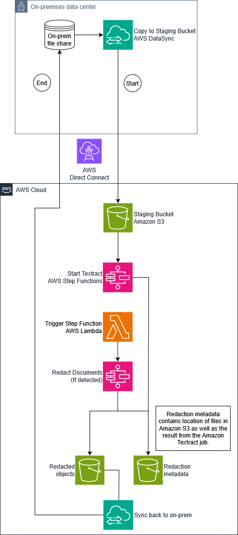 Huntington Bank: Redacting sensitive data from 400M+ documents with AWS