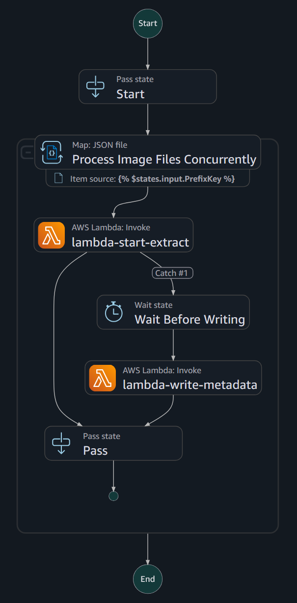 AWS Step Functions workflow diagram showing distributed map state processing documents through Amazon Textract with CloudWatch monitoring
