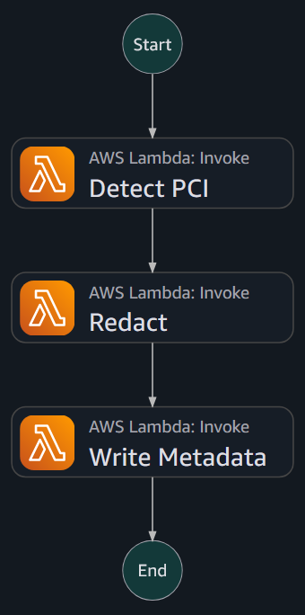 AWS Step Functions workflow for redaction processing with error handling and retry logic