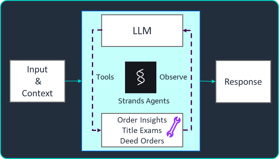 Building Supercharger: How Rocket Close optimized title operations with agentic AI
