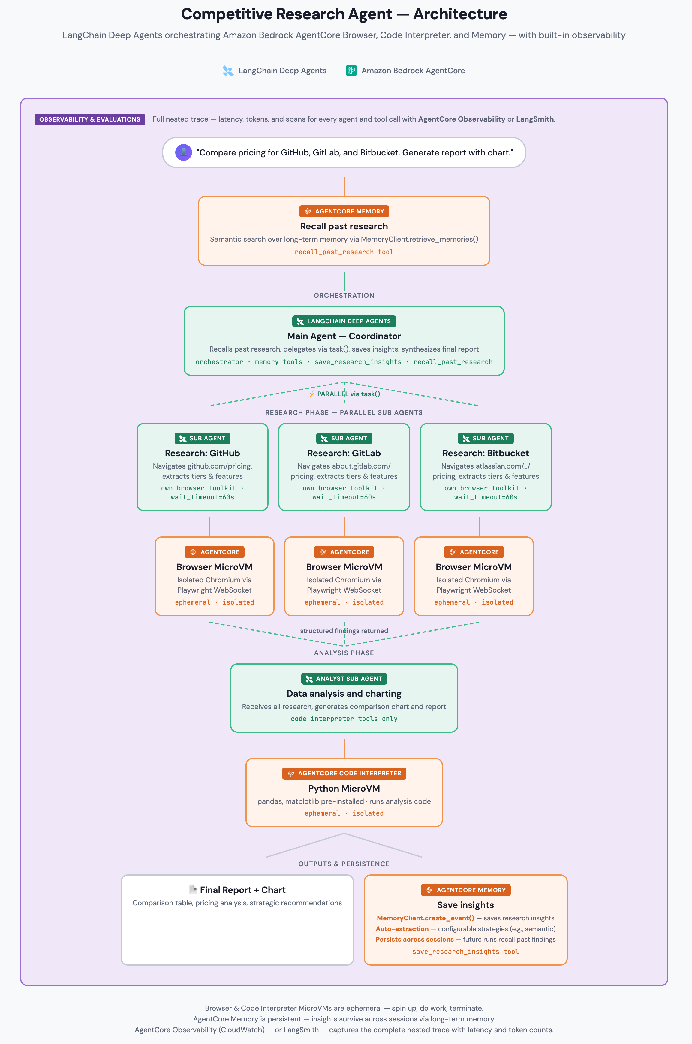 Build context-rich research agents with Deep Agents and Bedrock AgentCore