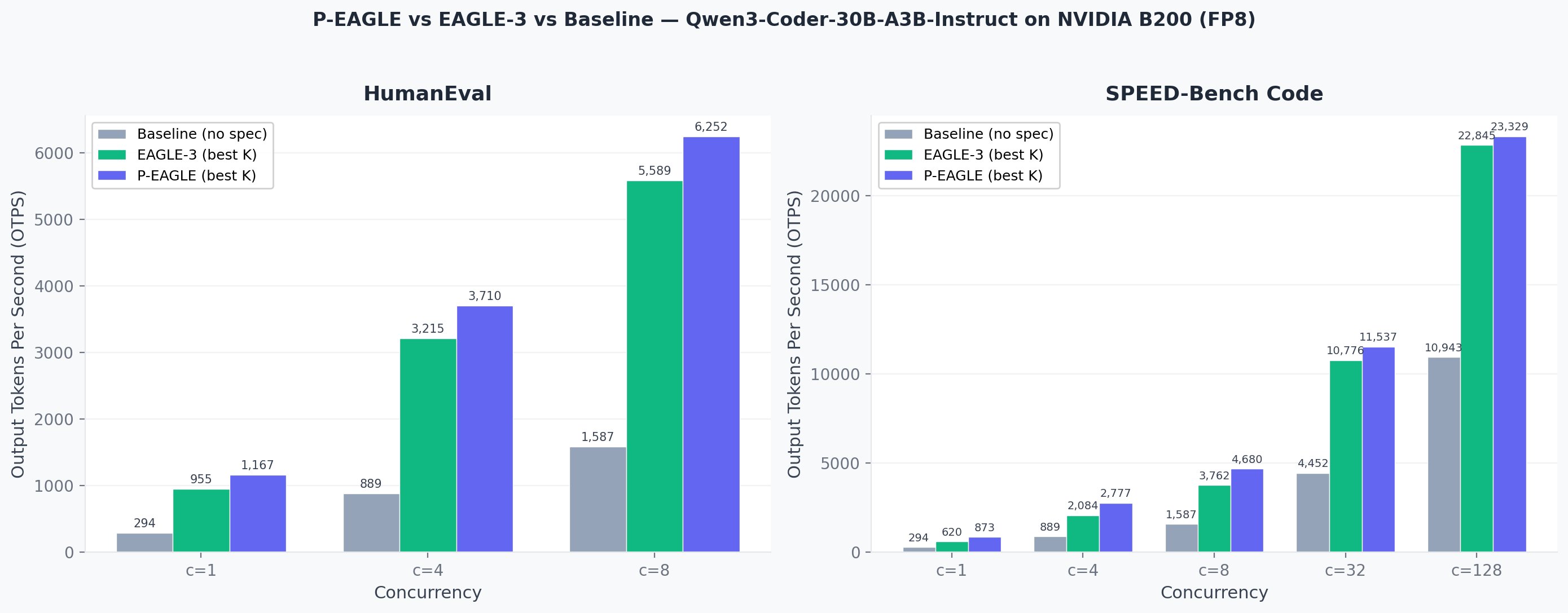 Parallelize speculative decoding with P-EAGLE on Amazon SageMaker AI