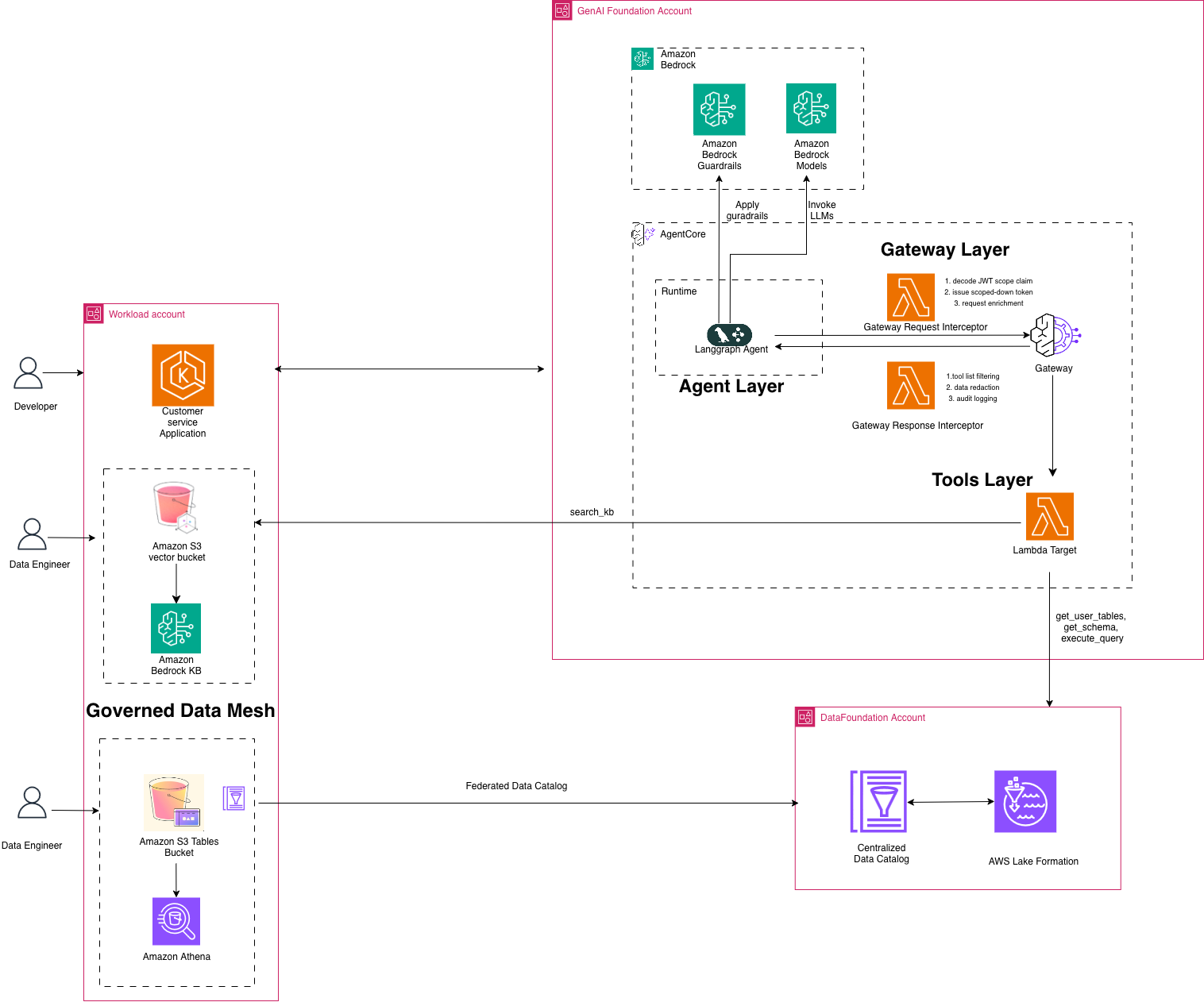 Architecture diagram showing four layers: Agent Layer with AgentCore Runtime and LangGraph agent, Gateway Layer with request and response interceptors, Tools Layer with four Lambda-backed MCP tools, and Governed Data Mesh with S3 Tables, Athena, Lake Formation, and S3 Vectors