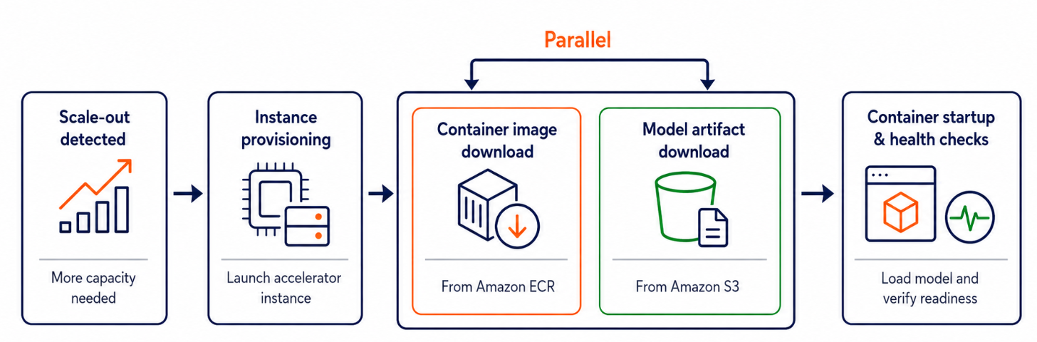 Introducing container caching in Amazon SageMaker AI for faster model scaling