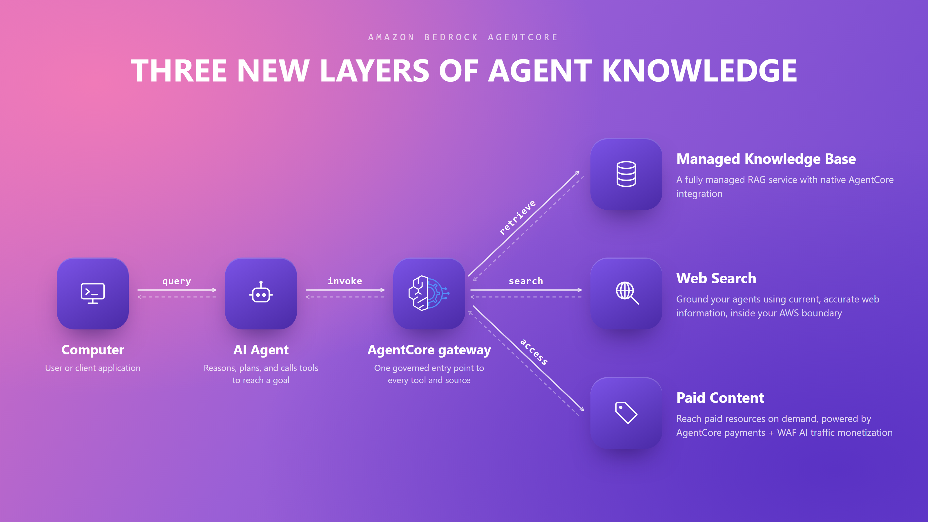New in Amazon Bedrock AgentCore: Build agents with broader knowledge and continuous learning