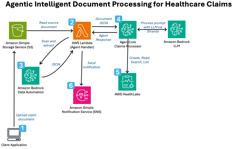Architecture diagram showing a CMS-1500 claim form uploaded to S3, processed by Lambda with Bedrock Data Automation and AgentCore, validated against HealthLake records, and delivering results through SNS