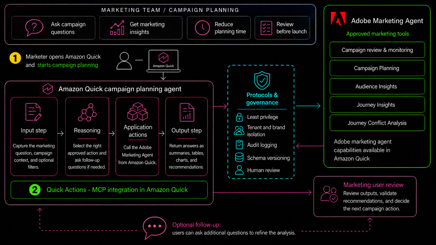 Accelerate campaign workflow with insights from Adobe Marketing Agent for Amazon Quick