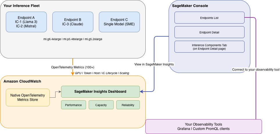Monitor and debug generative AI inference with SageMaker detailed metrics and Insights dashboard on CloudWatch