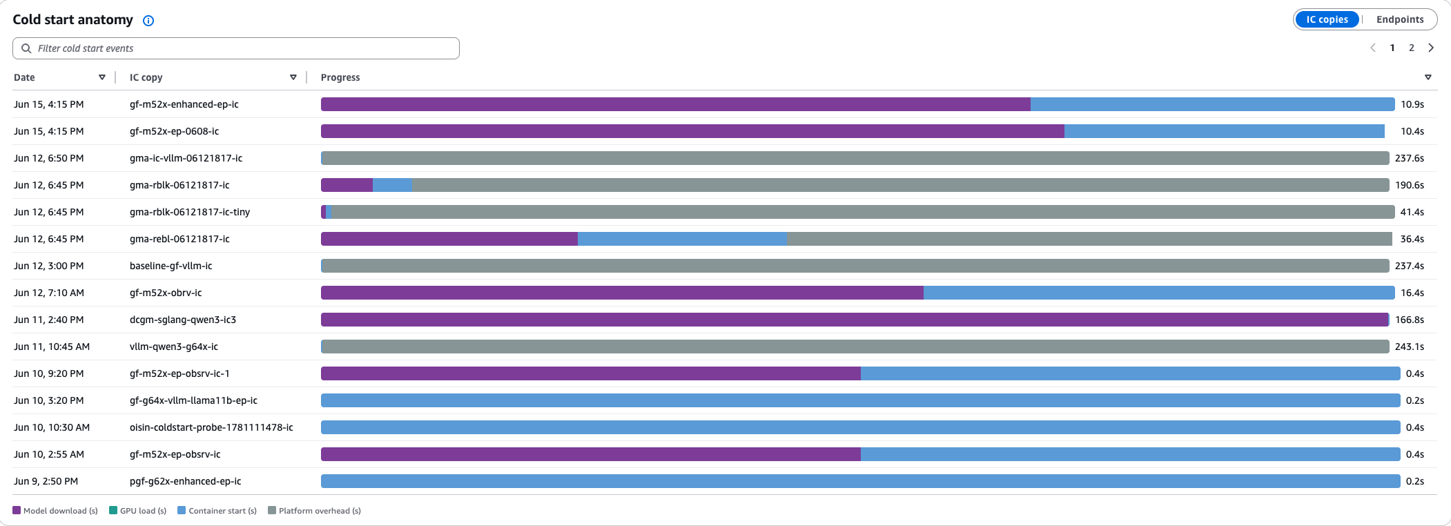 Stacked bar chart breaking down each IC provisioning event into model download, GPU load, container start, and health check phases