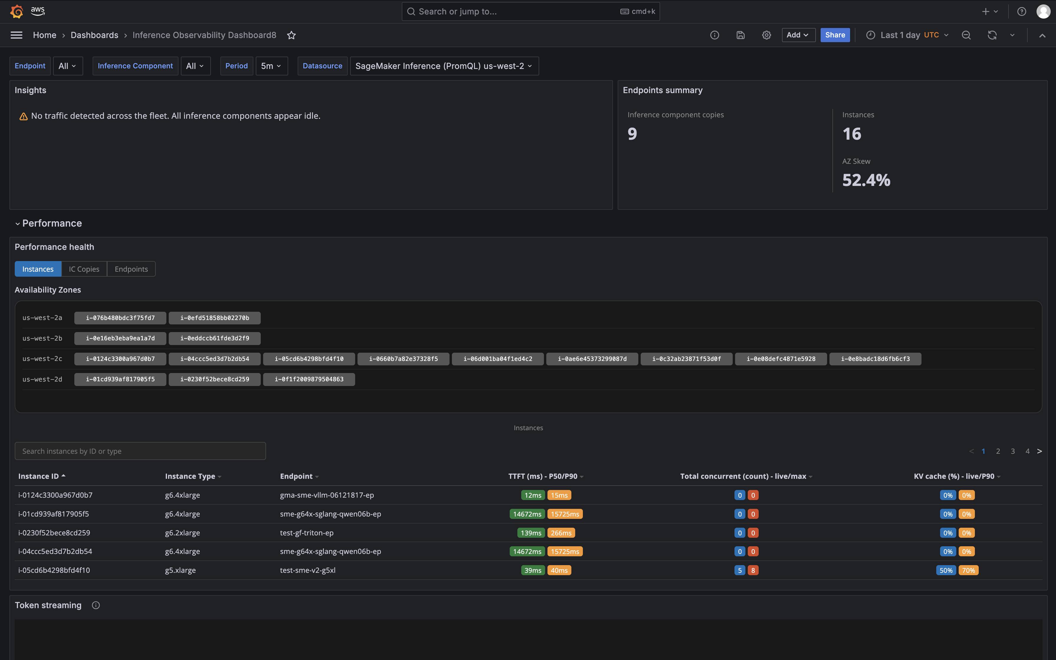Imported Grafana dashboard with pre-configured Performance, Capacity, and Reliability panels matching SageMaker Insights