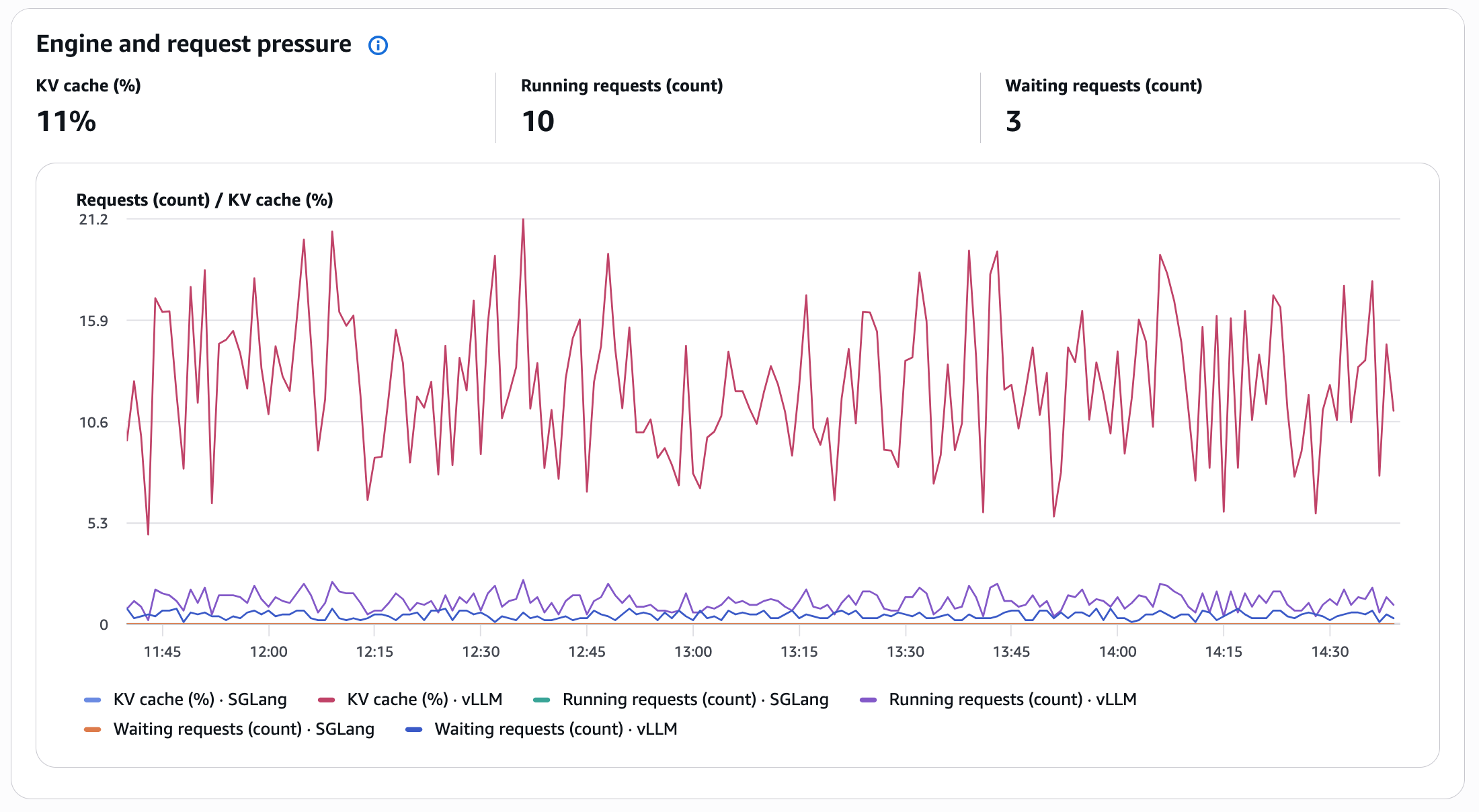 Engine and request pressure panel showing KV cache utilization, running requests, and waiting requests over time