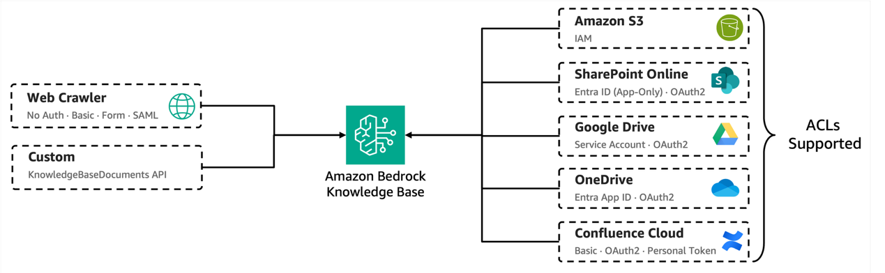 Diagram showing the native enterprise connectors and real-time ACL checks feeding documents into Managed Knowledge Base