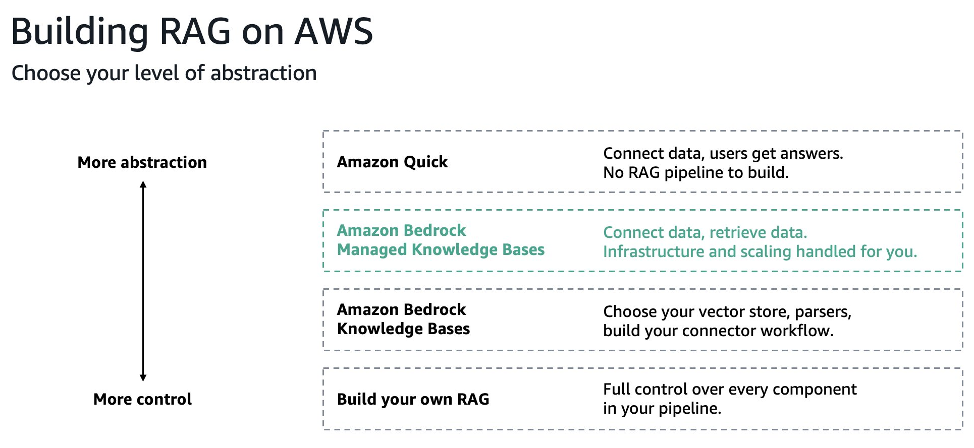 Spectrum diagram showing AWS knowledge retrieval options from Amazon Quick (highest abstraction) through Managed Knowledge Base and Bedrock Knowledge Bases to a custom RAG pipeline (lowest abstraction)