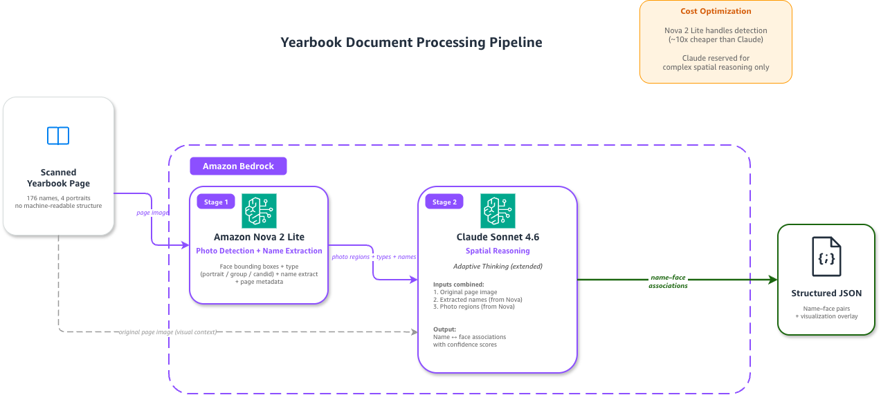 Pair Nova 2 Lite with Claude for cost-optimized document processing