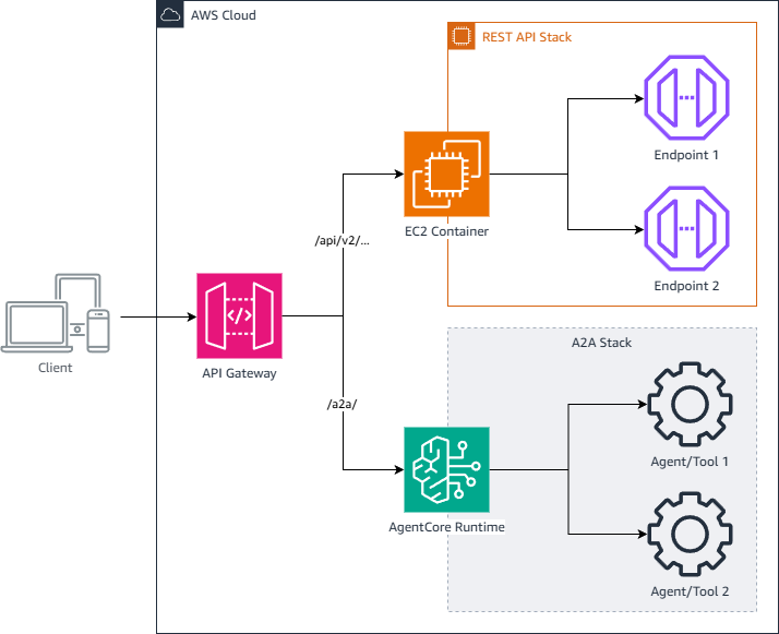 Architecture diagram of two parallel stacks: a REST stack with REST endpoints and an A2A stack with A2A endpoints, each with its own controller, deployment pipeline, and observability tooling.