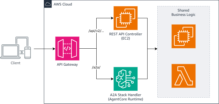 Architecture diagram showing separate REST and A2A controller stacks that both call into a shared business logic layer through extracted services.