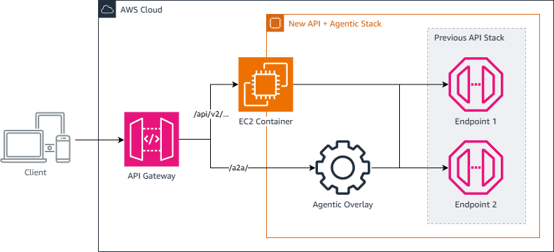 Diagram of an agentic overlay deployed inside the existing application, with both REST endpoints under /api/v2 and A2A endpoints under /a2a sharing the same host, port, and deployment pipeline.