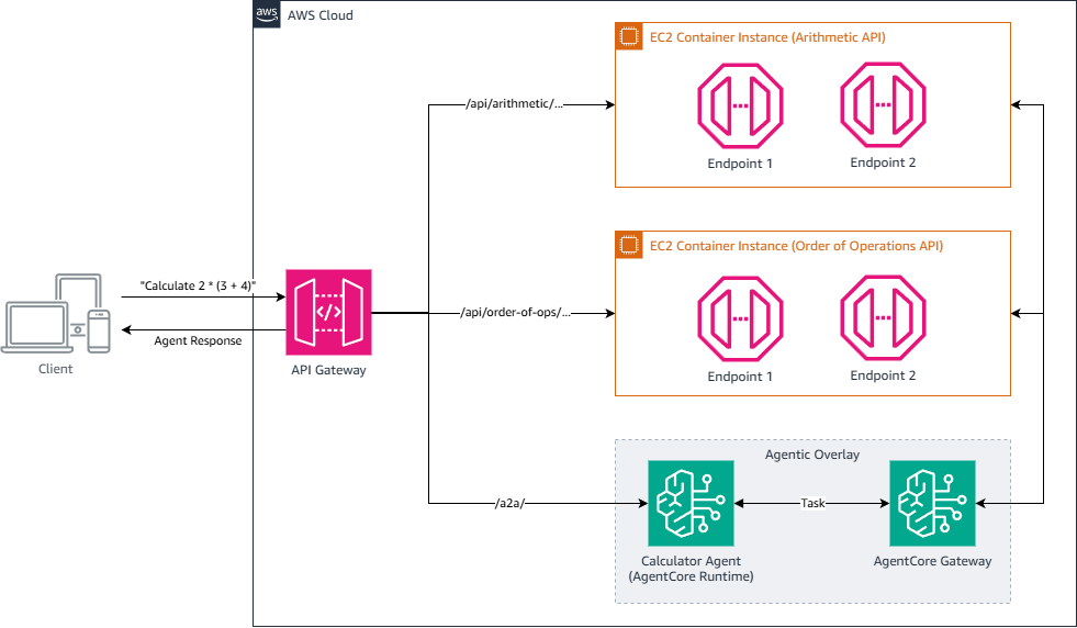 Architecture diagram showing AgentCore Gateway as a single access point that decouples one agentic overlay from multiple downstream REST applications and services.