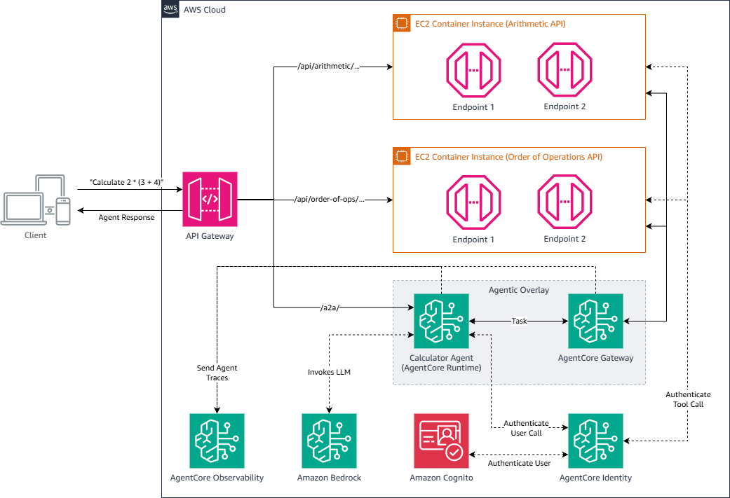 Architecture diagram showing the agentic overlay backed by AgentCore Runtime, Gateway, Identity, and Observability, integrated with downstream REST applications and AWS observability services.