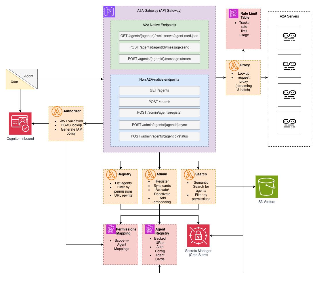 Building a serverless A2A gateway for agent discovery, routing, and access control