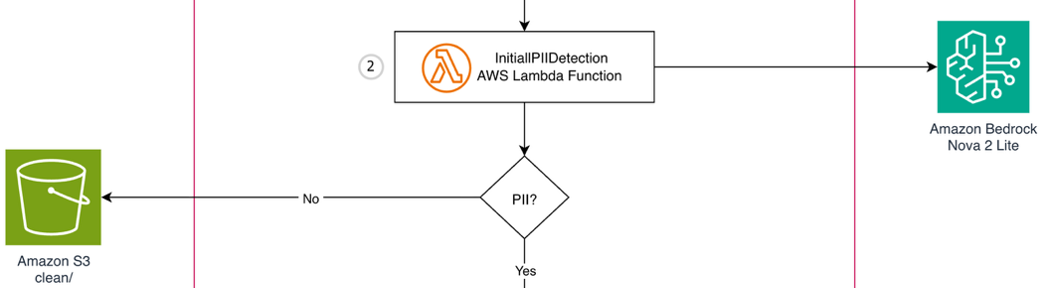 Step 2: Nova 2 Lite validates the file and screens for PII before further processing
