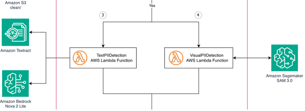 Step 3: SAM 3 on SageMaker AI generates segmentation masks for visual PII