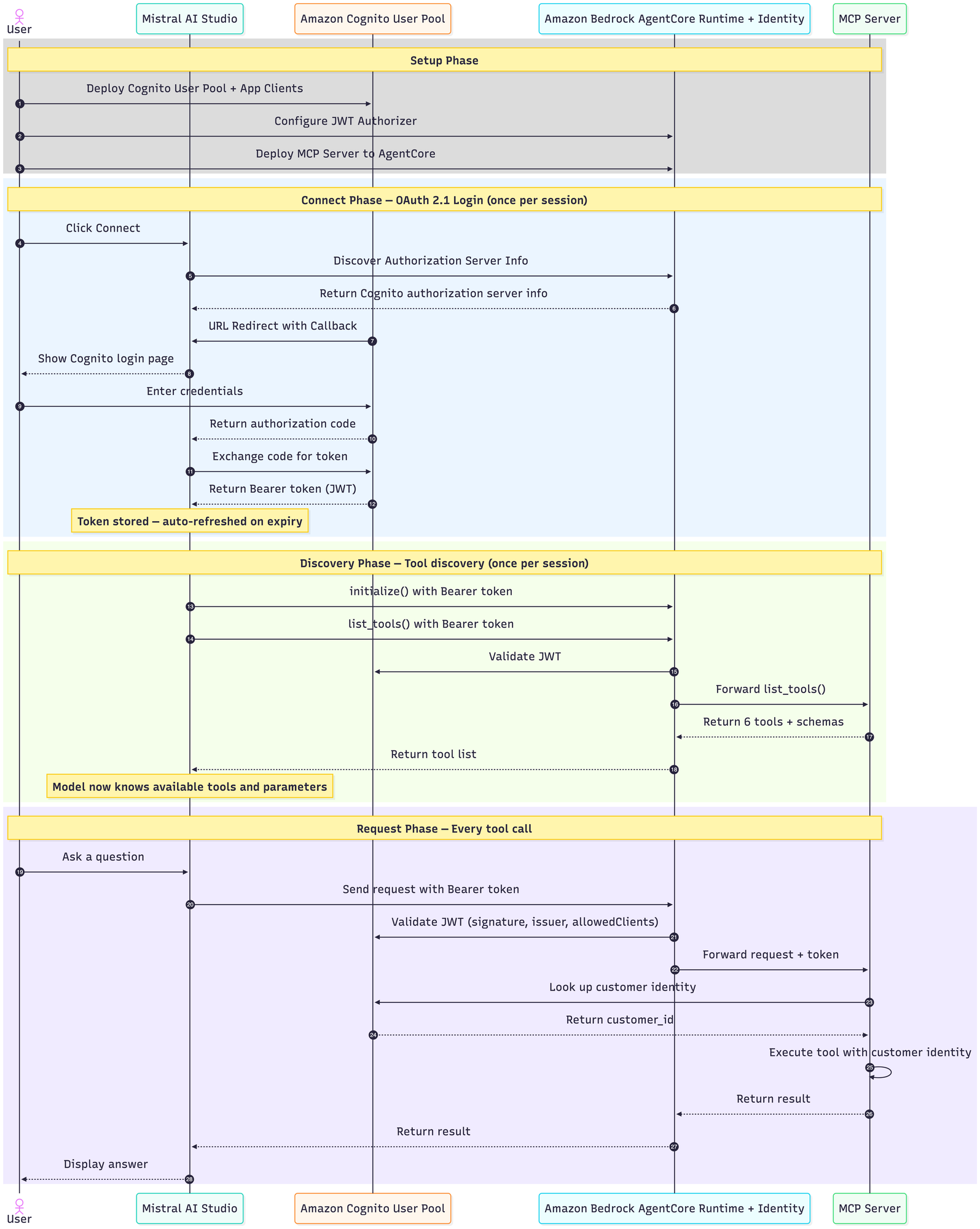 Four-phase diagram of the solution: one-time Setup with cdk deploy and agentcore deploy; per-session Connect that establishes OAuth 2.1; per-session Discovery via list_tools; and per-request flow from Le Chat through AgentCore JWT validation, the MCP server, Cognito, and DynamoDB