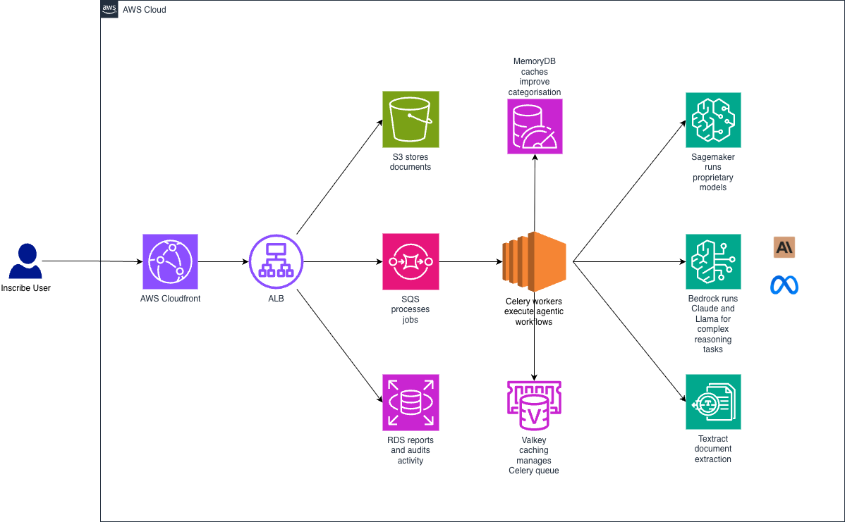 Inscribe fraud detection architecture on AWS showing document ingestion, queue-based asynchronous processing, text extraction, the Amazon Bedrock multi-model pipeline, Amazon SageMaker AI models, and the storage and observability layers