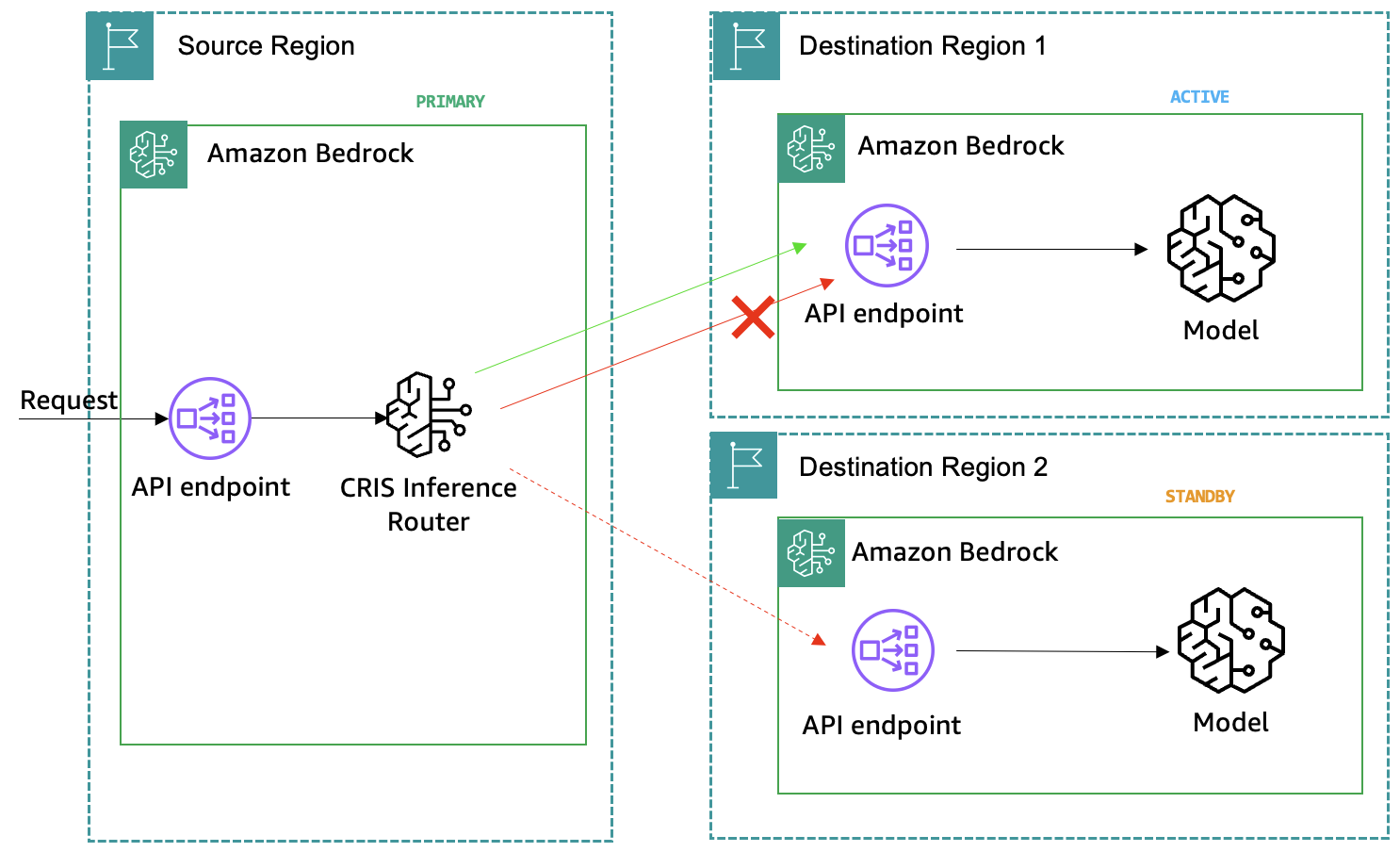 Architecture diagram showing Amazon Bedrock cross-Region inference. A request flows from a source Region through an API endpoint to a CRIS Inference Router, which routes to either Destination Region 1 (active, with API endpoint and model) or Destination Region 2 (standby, with API endpoint and model).