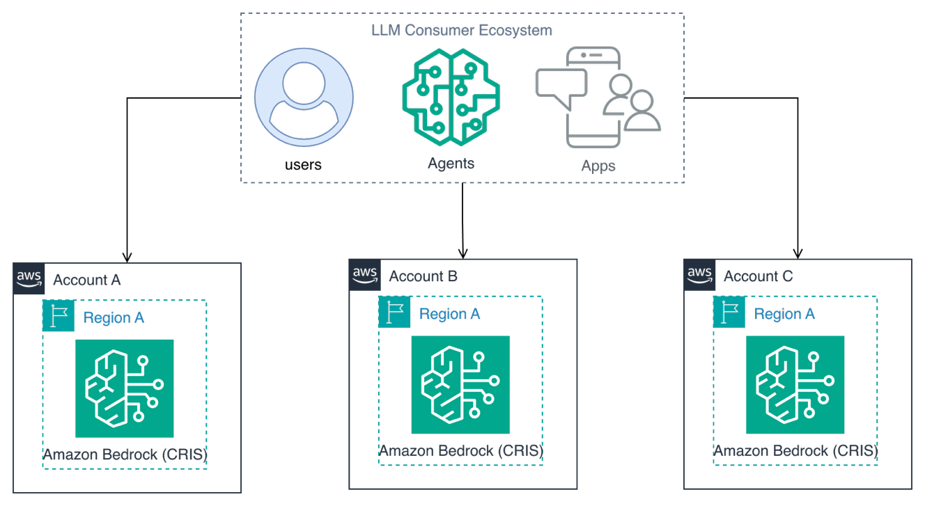 Architecture diagram showing AWS account sharding with Amazon Bedrock cross-Region inference. LLM Consumer Ecosystem (users, agents, apps) connects to three separate AWS accounts (A, B, and C), each containing Region A with Amazon Bedrock CRIS.