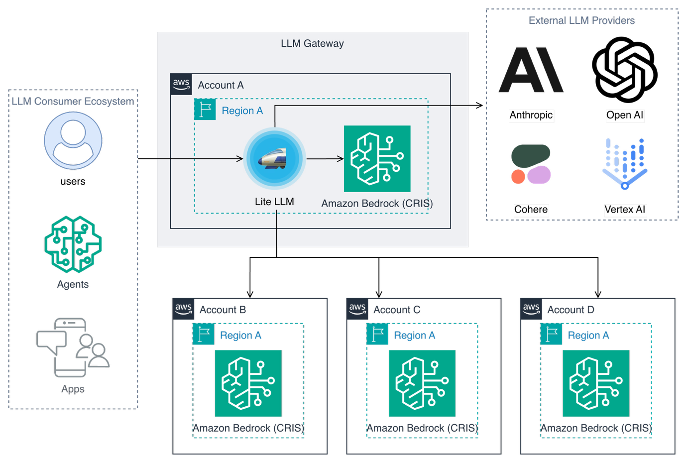 Architecture diagram showing LLM gateway orchestrating requests across AWS accounts and external providers. LLM Consumer Ecosystem connects to an LLM Gateway containing Lite LLM and Amazon Bedrock in Account A Region A, which routes to multiple AWS accounts (B, C, D) and external LLM providers (Anthropic, OpenAI, Cohere, Vertex AI).