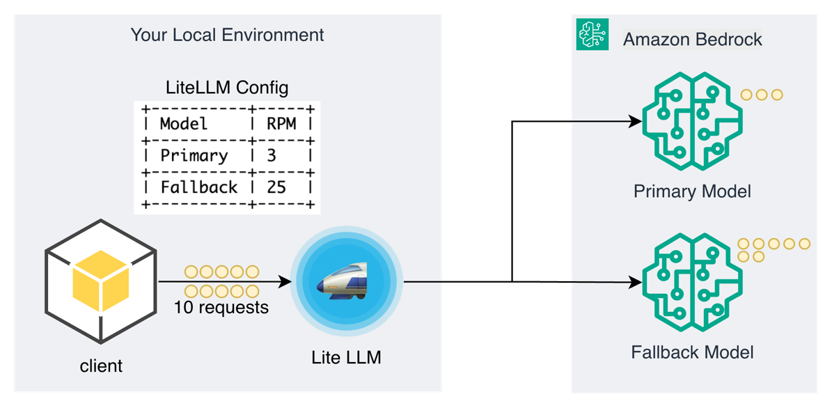 Architecture diagram showing fallback demonstration with rate-limited primary and higher-capacity fallback models. A client sends 10 requests to Lite LLM, which routes 3 requests to the Primary Model (with 3 RPM limit) and 7 requests to the Fallback Model (with 25 RPM capacity) in Amazon Bedrock