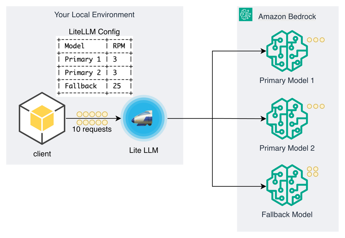Architecture diagram showing load balancing across primary models with fallback overflow. A client sends 10 requests to Lite LLM, which distributes 3 requests each to Primary Model 1 and Primary Model 2 (each with 3 RPM limits), and 4 overflow requests to the Fallback Model (with 25 RPM capacity) in Amazon Bedrock.